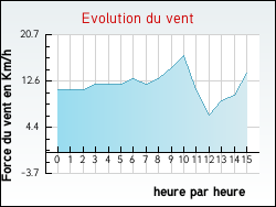 Evolution du vent de la ville Anglesqueville-l'Esneval